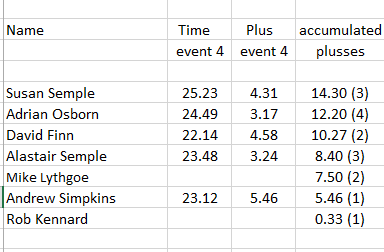 Results for fourth Winter Zwift TT